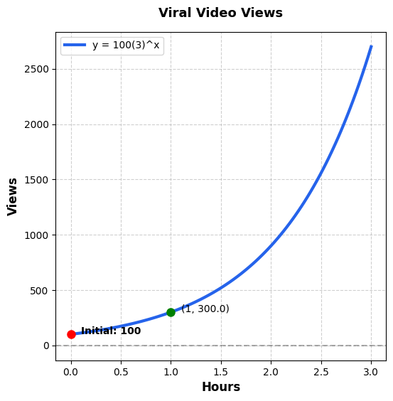 Viral Video Views
