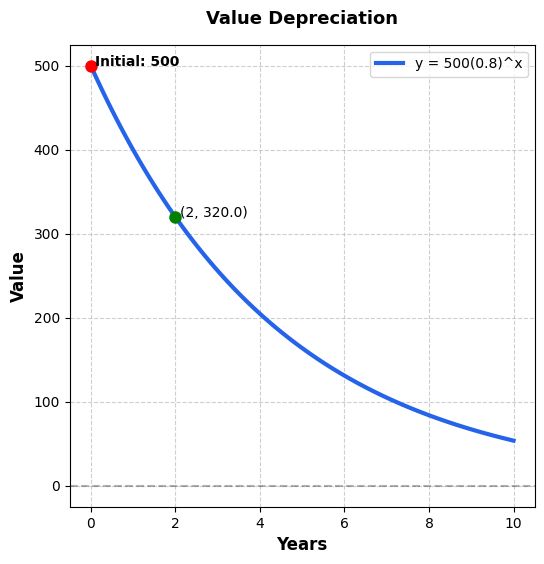 Value Depreciation