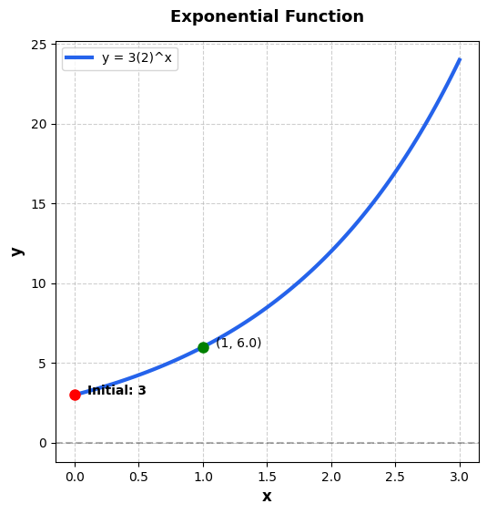 Exponential Function
