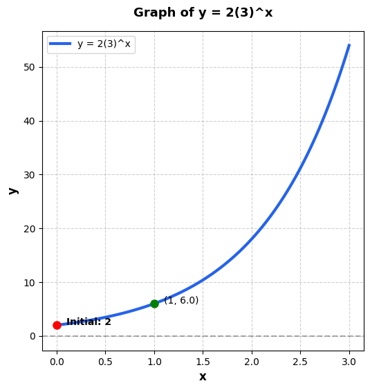 Graph of y = 2(3)^x
