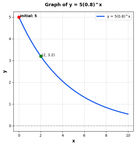 Graph of y = 5(0.8)^x