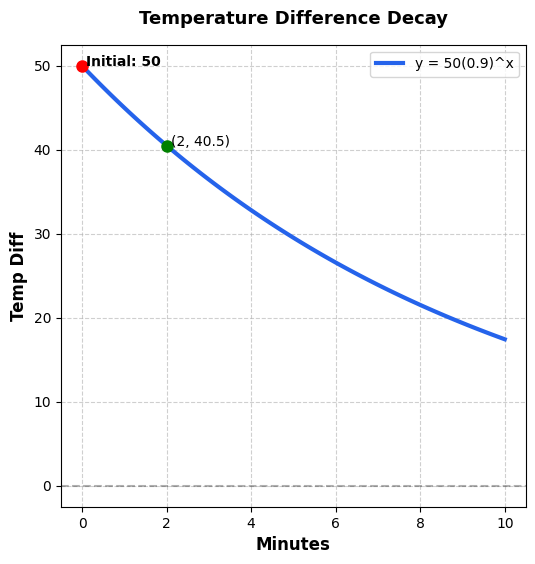 Temperature Decay