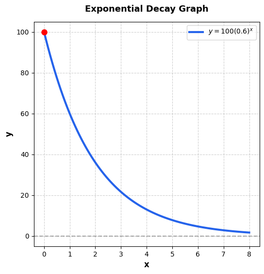 Exponential Decay Graph