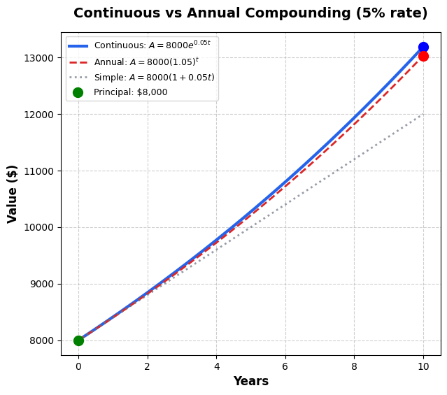 Continuous vs Annual Compounding