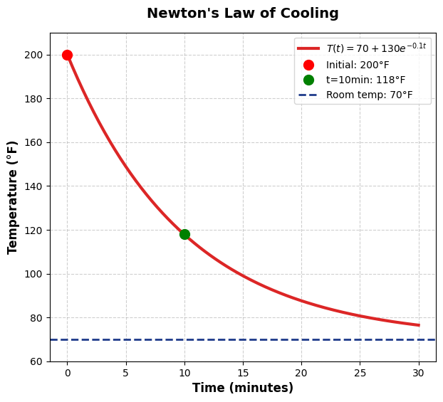Newton's Law of Cooling