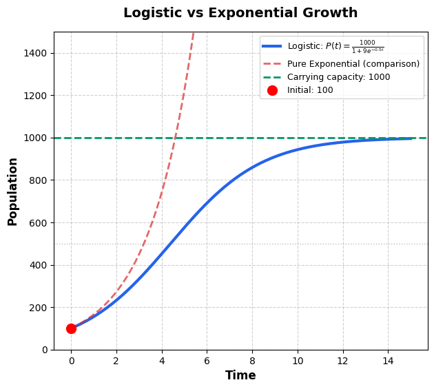 Logistic vs Exponential Growth