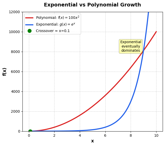 Exponential vs Polynomial Growth